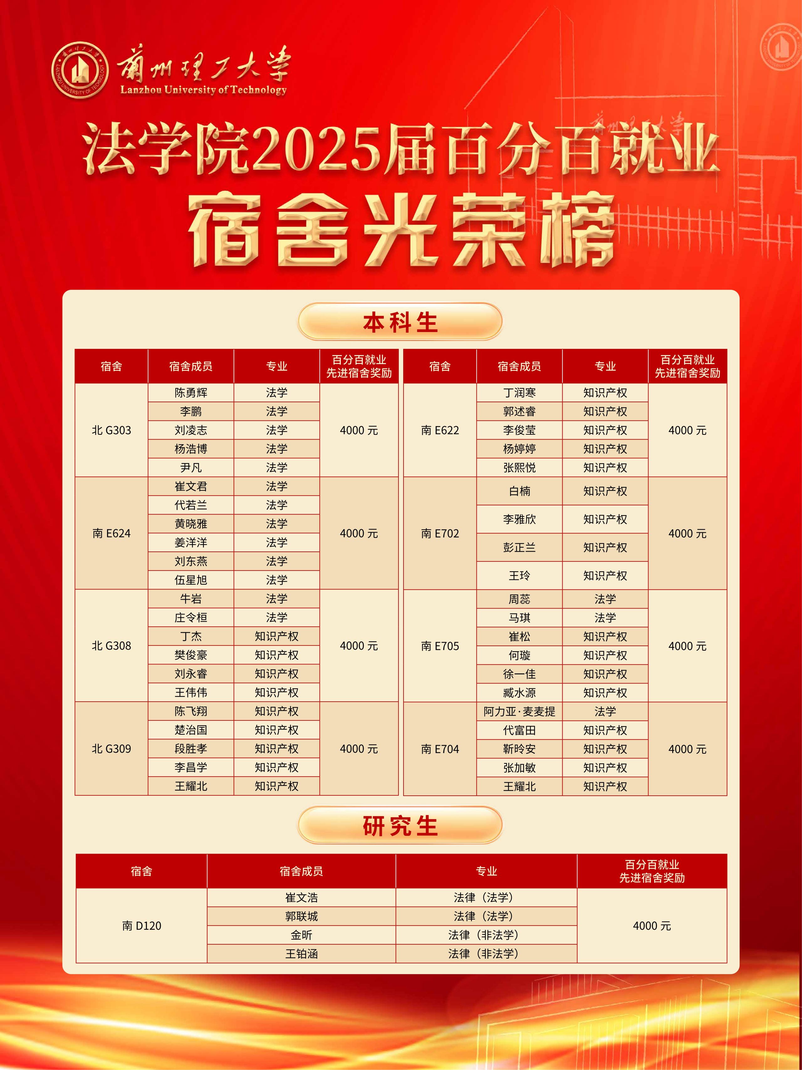 2025届百分百就业宿舍光荣榜